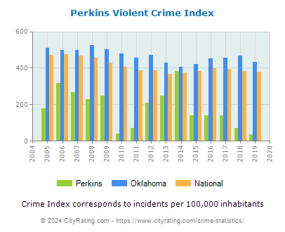 Perkins Violent Crime vs. State and National Per Capita