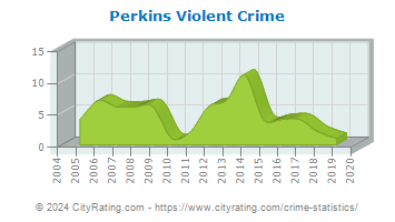 Perkins Violent Crime