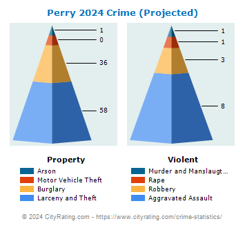 Perry Crime 2024
