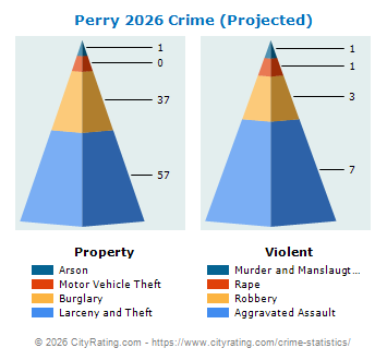 Perry Crime 2026