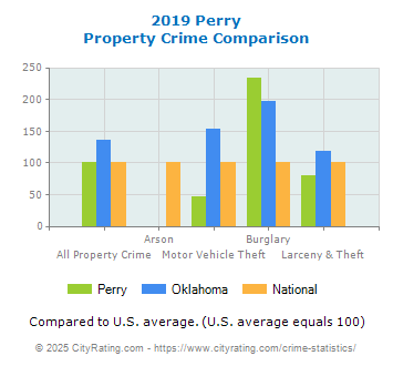 Perry Property Crime vs. State and National Comparison