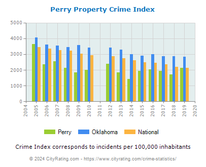 Perry Property Crime vs. State and National Per Capita