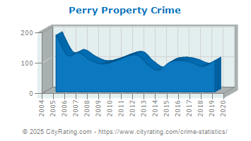 Perry Property Crime