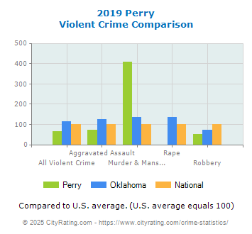 Perry Violent Crime vs. State and National Comparison