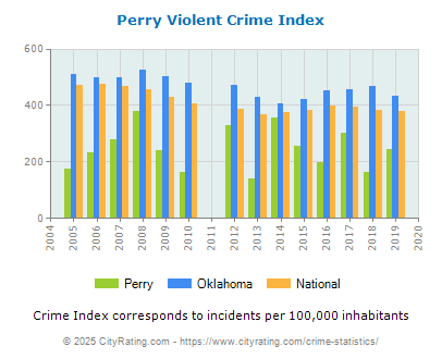 Perry Violent Crime vs. State and National Per Capita