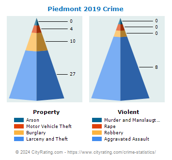Piedmont Crime 2019