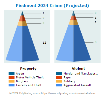 Piedmont Crime 2024