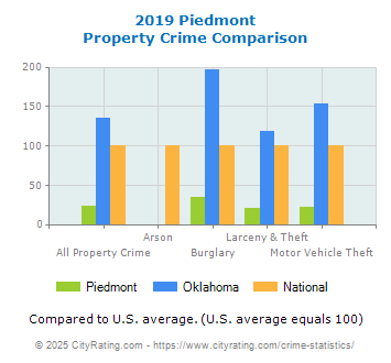 Piedmont Property Crime vs. State and National Comparison