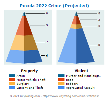 Pocola Crime 2022