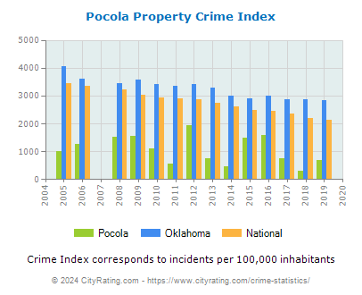 Pocola Property Crime vs. State and National Per Capita