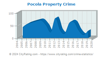 Pocola Property Crime