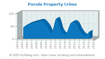 Pocola Property Crime