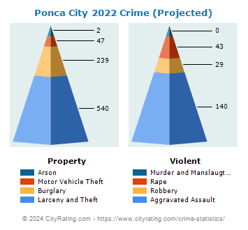 Ponca City Crime 2022
