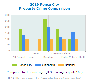 Ponca City Property Crime vs. State and National Comparison