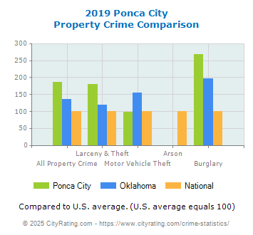 Ponca City Property Crime vs. State and National Comparison