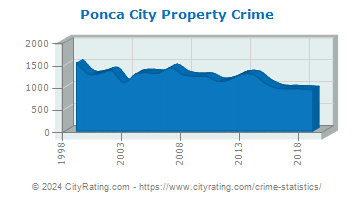 Ponca City Property Crime