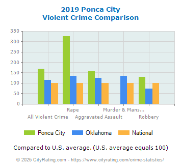 Ponca City Violent Crime vs. State and National Comparison