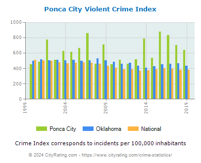 Ponca City Violent Crime vs. State and National Per Capita