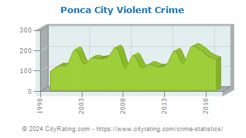 Ponca City Violent Crime