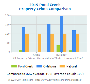 Pond Creek Property Crime vs. State and National Comparison