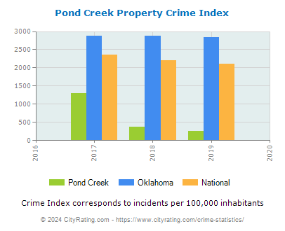 Pond Creek Property Crime vs. State and National Per Capita