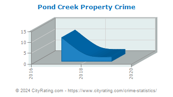 Pond Creek Property Crime