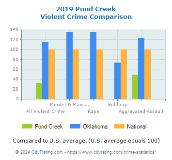 Pond Creek Violent Crime vs. State and National Comparison