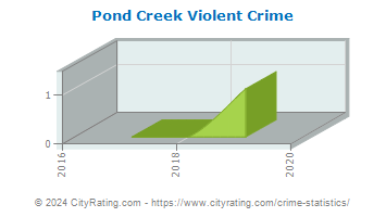 Pond Creek Violent Crime