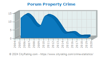Porum Property Crime