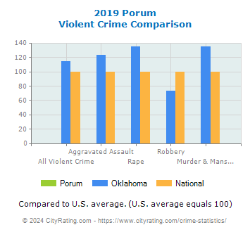 Porum Violent Crime vs. State and National Comparison