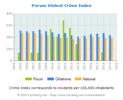 Porum Violent Crime vs. State and National Per Capita