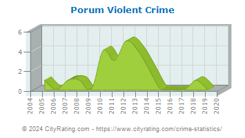Porum Violent Crime