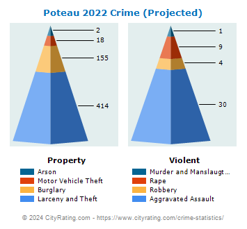 Poteau Crime 2022