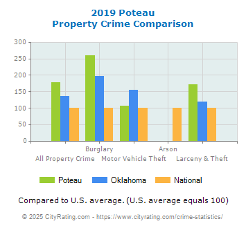 Poteau Property Crime vs. State and National Comparison