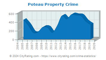 Poteau Property Crime
