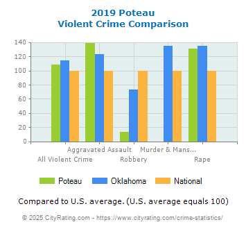 Poteau Violent Crime vs. State and National Comparison