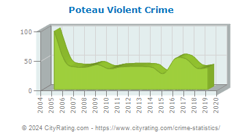 Poteau Violent Crime