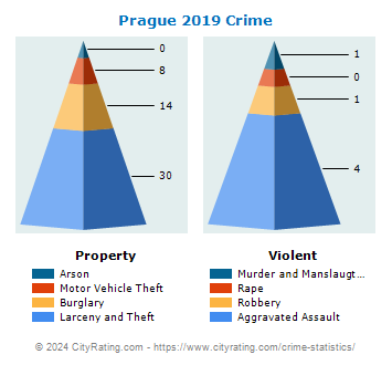 Prague Crime 2019