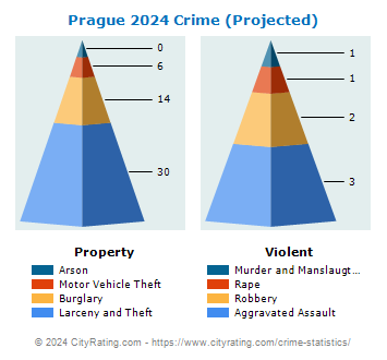 Prague Crime 2024