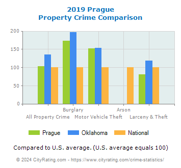 Prague Property Crime vs. State and National Comparison