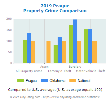 Prague Property Crime vs. State and National Comparison