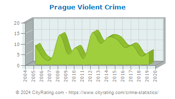 Prague Violent Crime