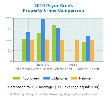 Pryor Creek Property Crime vs. State and National Comparison