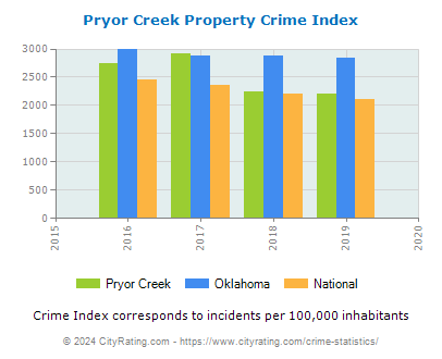 Pryor Creek Property Crime vs. State and National Per Capita