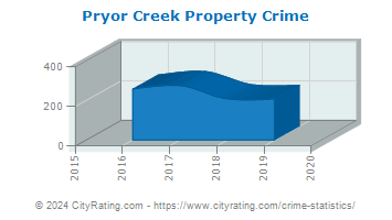 Pryor Creek Property Crime