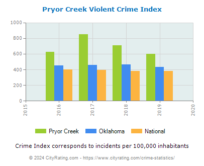 Pryor Creek Violent Crime vs. State and National Per Capita