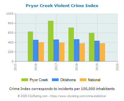 Pryor Creek Violent Crime vs. State and National Per Capita