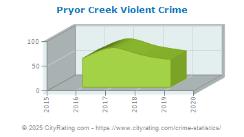 Pryor Creek Violent Crime