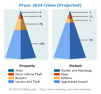 Pryor Crime 2024