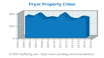 Pryor Property Crime